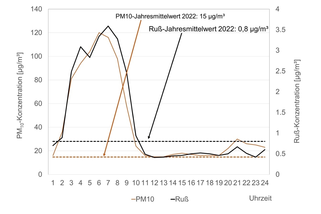 Die Abbildung zeigt die Auswirkung der Waldbrände in der Sächsischen Schweiz auf die Ruß- und Feinstaub-PM10-Konzentrationen an der Luftmessstation Dresden-Winckelmannstraße am 25. Juli 2022 im Vergleich zu den Jahresmittelwerten 2022.