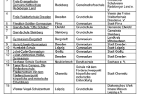 Foto: Neue und rezertifizierte Klimaschulen 2026