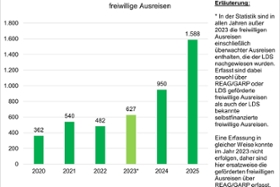 Foto: Zahlen der freiwilligen Ausreisen