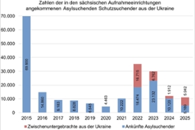 Foto: Zahlen der in den sächsischen Aufnahmeeinrichtungen angekommenen Asylsuchenden Schutzsuchender aus der Ukraine